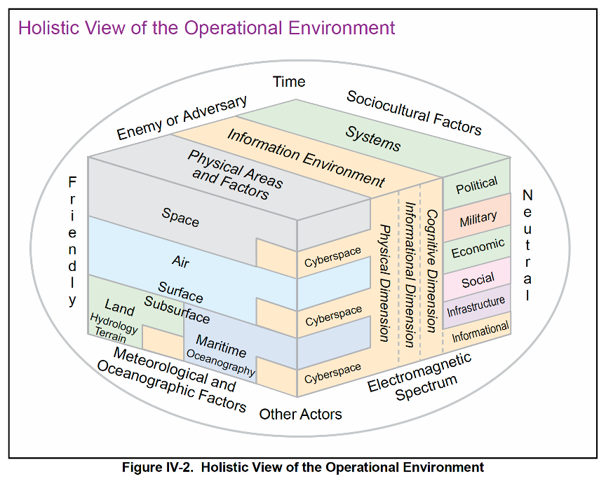Holistic View of the Operating Environment